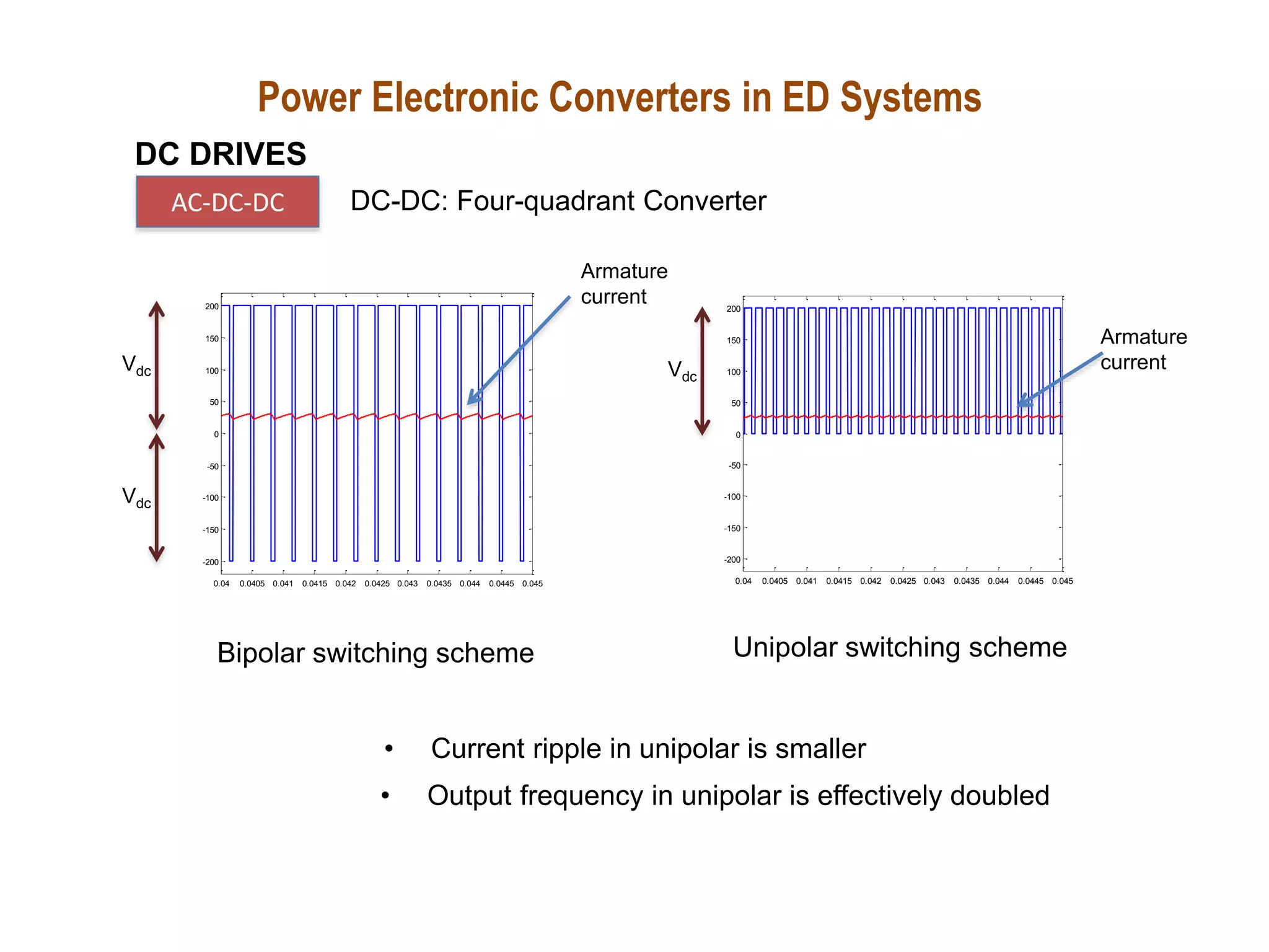 Power Electronic Converters in ED Systems
DC DRIVES
AC-DC-DC
Bipolar switching scheme
0.04 0.0405 0.041 0.0415 0.042 0.0425 0.043 0.0435 0.044 0.0445 0.045
-200
-150
-100
-50
0
50
100
150
200
Unipolar switching scheme
0.04 0.0405 0.041 0.0415 0.042 0.0425 0.043 0.0435 0.044 0.0445 0.045
-200
-150
-100
-50
0
50
100
150
200
• Current ripple in unipolar is smaller
• Output frequency in unipolar is effectively doubled
Vdc
Vdc
Vdc
DC-DC: Four-quadrant Converter
Armature
current
Armature
current
 