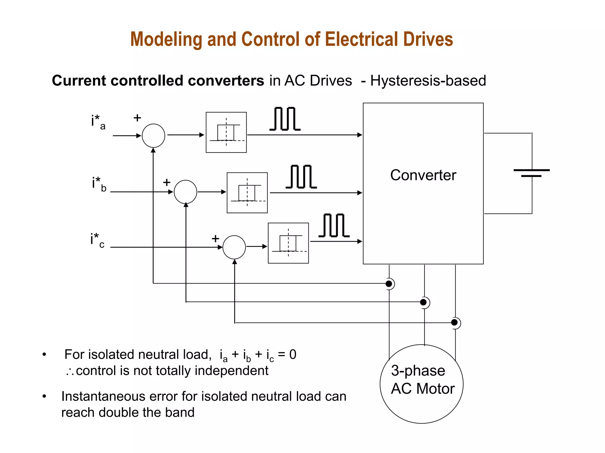 Modeling and Control of Electrical Drives
Current controlled converters in AC Drives - Hysteresis-based
3-phase
AC Motor
+
+
+
i*a
i*b
i*c
Converter
• For isolated neutral load, ia + ib + ic = 0
control is not totally independent
• Instantaneous error for isolated neutral load can
reach double the band
 