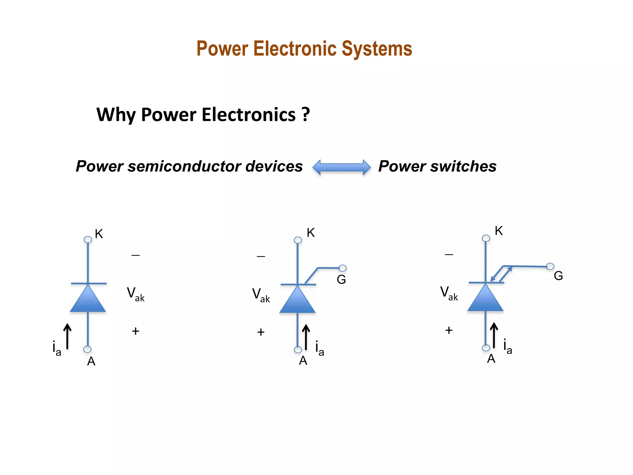 Power Electronic Systems
Why Power Electronics ?
Power semiconductor devices Power switches
-
Vak
+
ia
G
K
A
-
Vak
+
ia
K
A
-
Vak
+
ia
G
K
A
 
