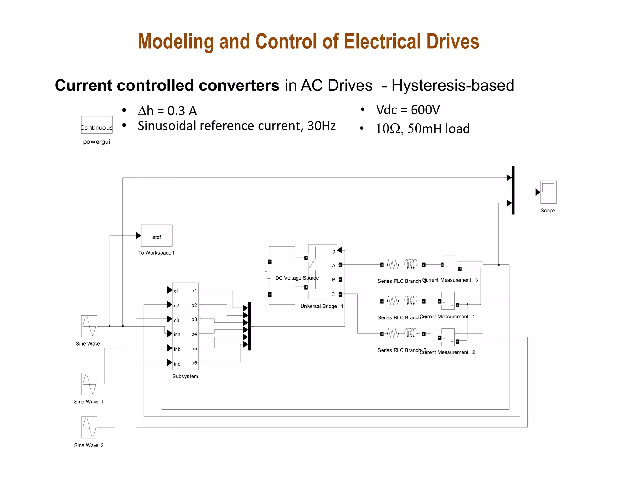 Modeling and Control of Electrical Drives
Current controlled converters in AC Drives - Hysteresis-based
powergui
Continuous
Universal Bridge 1
g
A
B
C
+
-
To Workspace1
iaref
Subsystem
c1
c2
c3
ina
inb
inc
p1
p2
p3
p4
p5
p6
Sine Wave 2
Sine Wave 1
Sine Wave
Series RLC Branch 3
Series RLC Branch 2
Series RLC Branch 1
Scope
DC Voltage Source Current Measurement 3
i
+
-
Current Measurement 2
i
+
-
Current Measurement 1
i
+
-
• Dh = 0.3 A
• Sinusoidal reference current, 30Hz
• Vdc = 600V
• 10W,50mH load
 