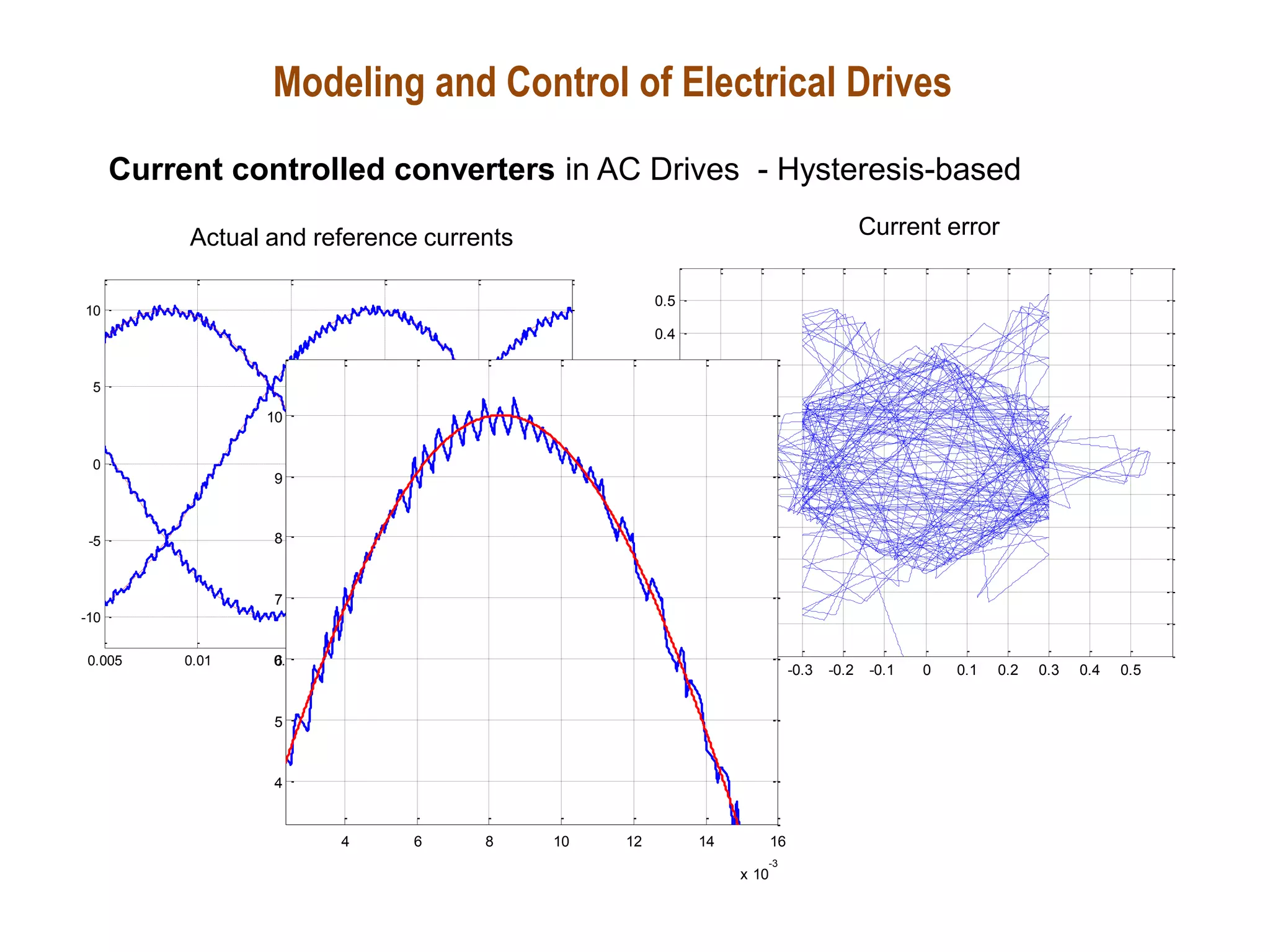 Modeling and Control of Electrical Drives
Current controlled converters in AC Drives - Hysteresis-based
0.005 0.01 0.015 0.02 0.025 0.03
-10
-5
0
5
10
Actual and reference currents Current error
-0.5 -0.4 -0.3 -0.2 -0.1 0 0.1 0.2 0.3 0.4 0.5
-0.5
-0.4
-0.3
-0.2
-0.1
0
0.1
0.2
0.3
0.4
0.5
4 6 8 10 12 14 16
x 10
-3
4
5
6
7
8
9
10
 
