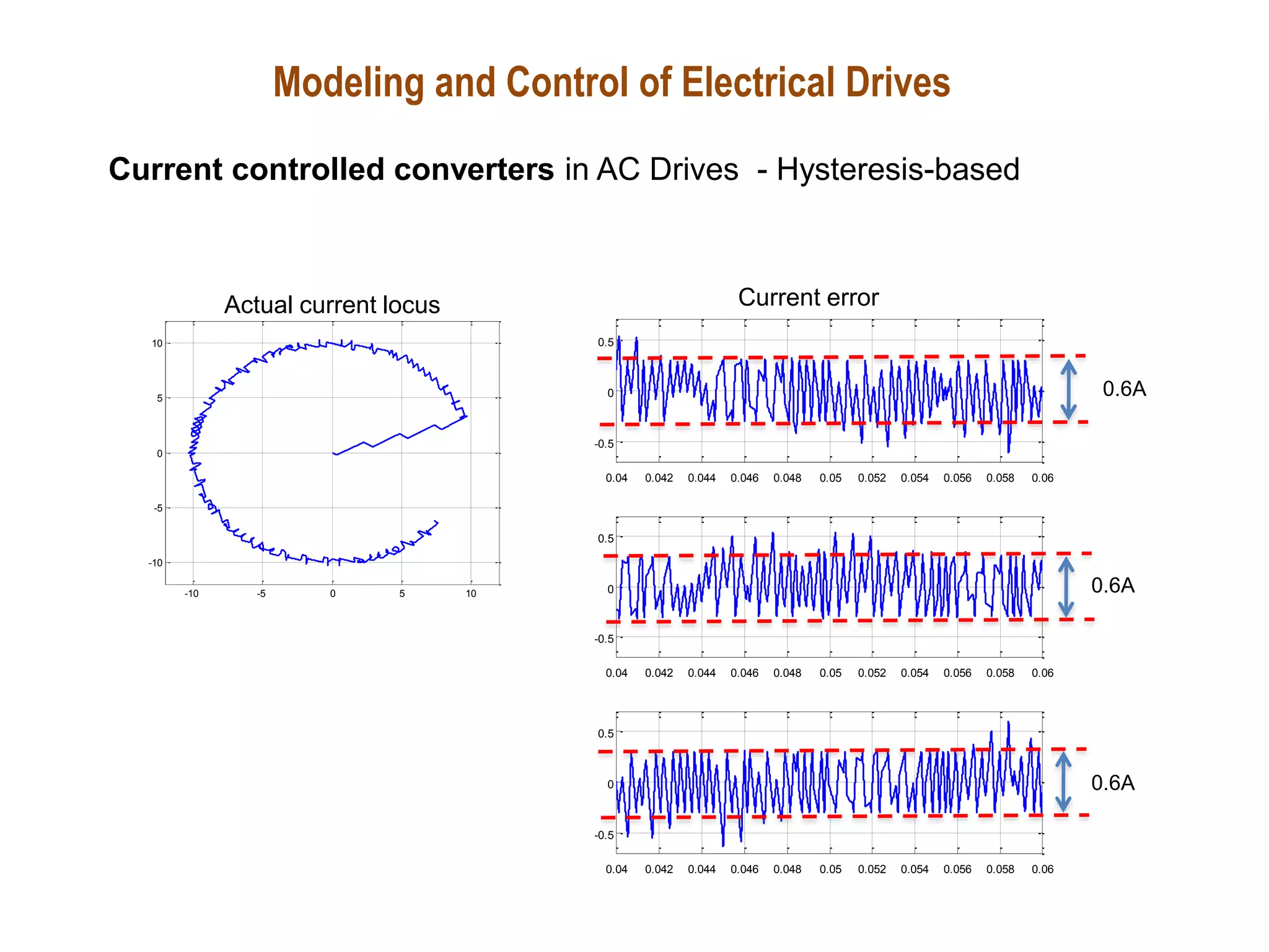 Modeling and Control of Electrical Drives
Current controlled converters in AC Drives - Hysteresis-based
-10 -5 0 5 10
-10
-5
0
5
10
Actual current locus
0.04 0.042 0.044 0.046 0.048 0.05 0.052 0.054 0.056 0.058 0.06
-0.5
0
0.5
0.04 0.042 0.044 0.046 0.048 0.05 0.052 0.054 0.056 0.058 0.06
-0.5
0
0.5
0.04 0.042 0.044 0.046 0.048 0.05 0.052 0.054 0.056 0.058 0.06
-0.5
0
0.5
0.6A
0.6A
0.6A
Current error
 