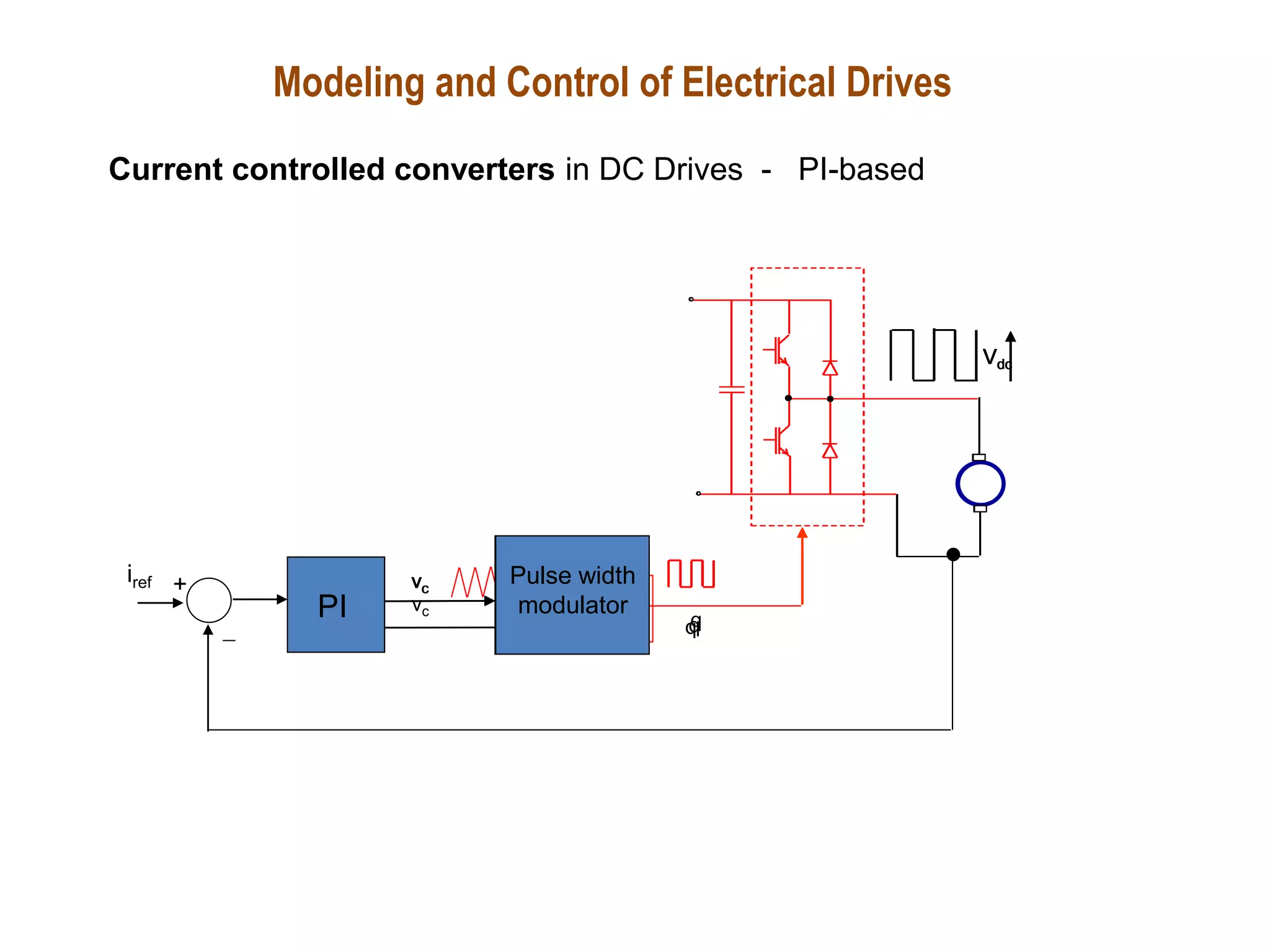 vtri
Vdc
q
vc
q
Vdc
Pulse width
modulator
vc
Vdc
Pulse width
modulator
vc
iref
PI
+
-
q
Modeling and Control of Electrical Drives
Current controlled converters in DC Drives - PI-based
 