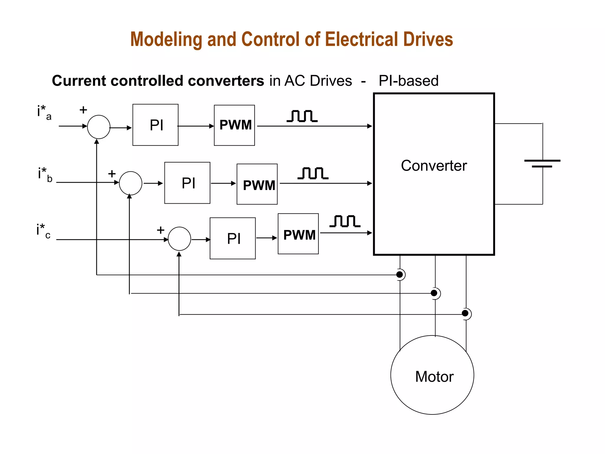 Motor
i*a
i*b
i*c
Converter
PWM
+
+
+
PWM
PWM
PI
PI
PI
Modeling and Control of Electrical Drives
Current controlled converters in AC Drives - PI-based
 