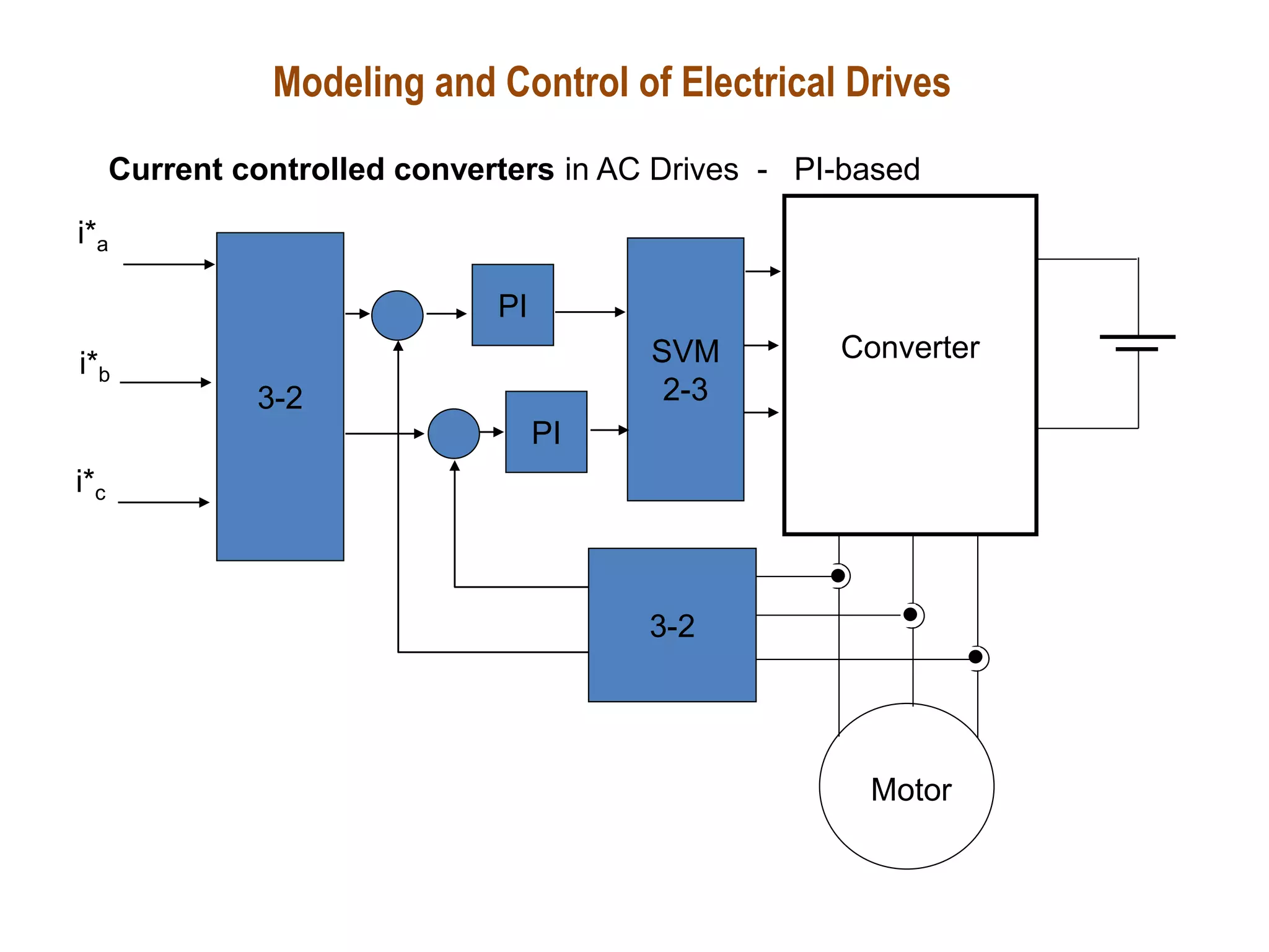 Motor
i*a
i*b
i*c
Converter
3-2
3-2
SVM
2-3
PI
PI
Modeling and Control of Electrical Drives
Current controlled converters in AC Drives - PI-based
 