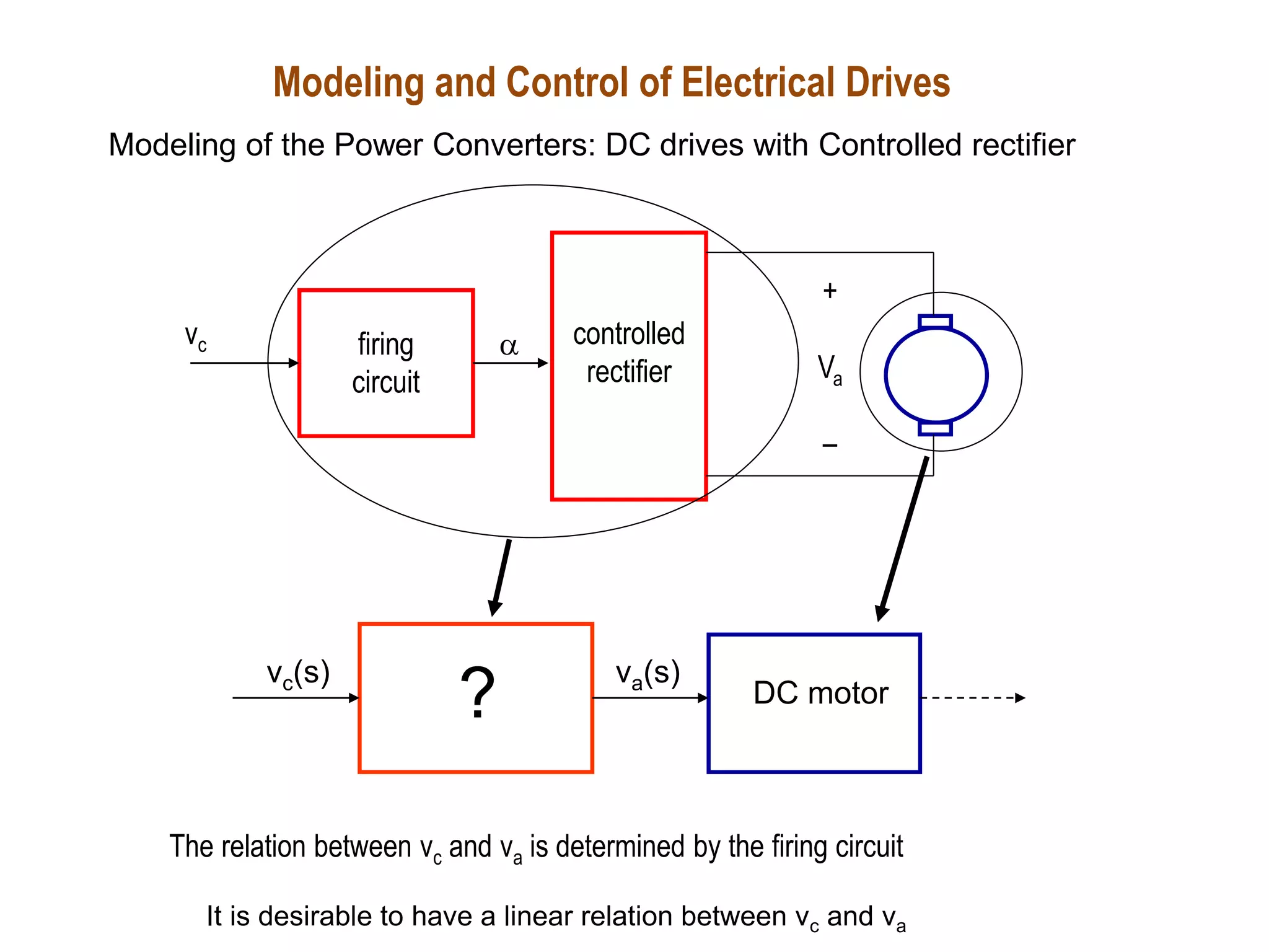 Modeling and Control of Electrical Drives
Modeling of the Power Converters: DC drives with Controlled rectifier
firing
circuit
controlled
rectifier

+
Va
–
vc
va(s)
vc(s)
DC motor
The relation between vc and va is determined by the firing circuit
?
It is desirable to have a linear relation between vc and va
 