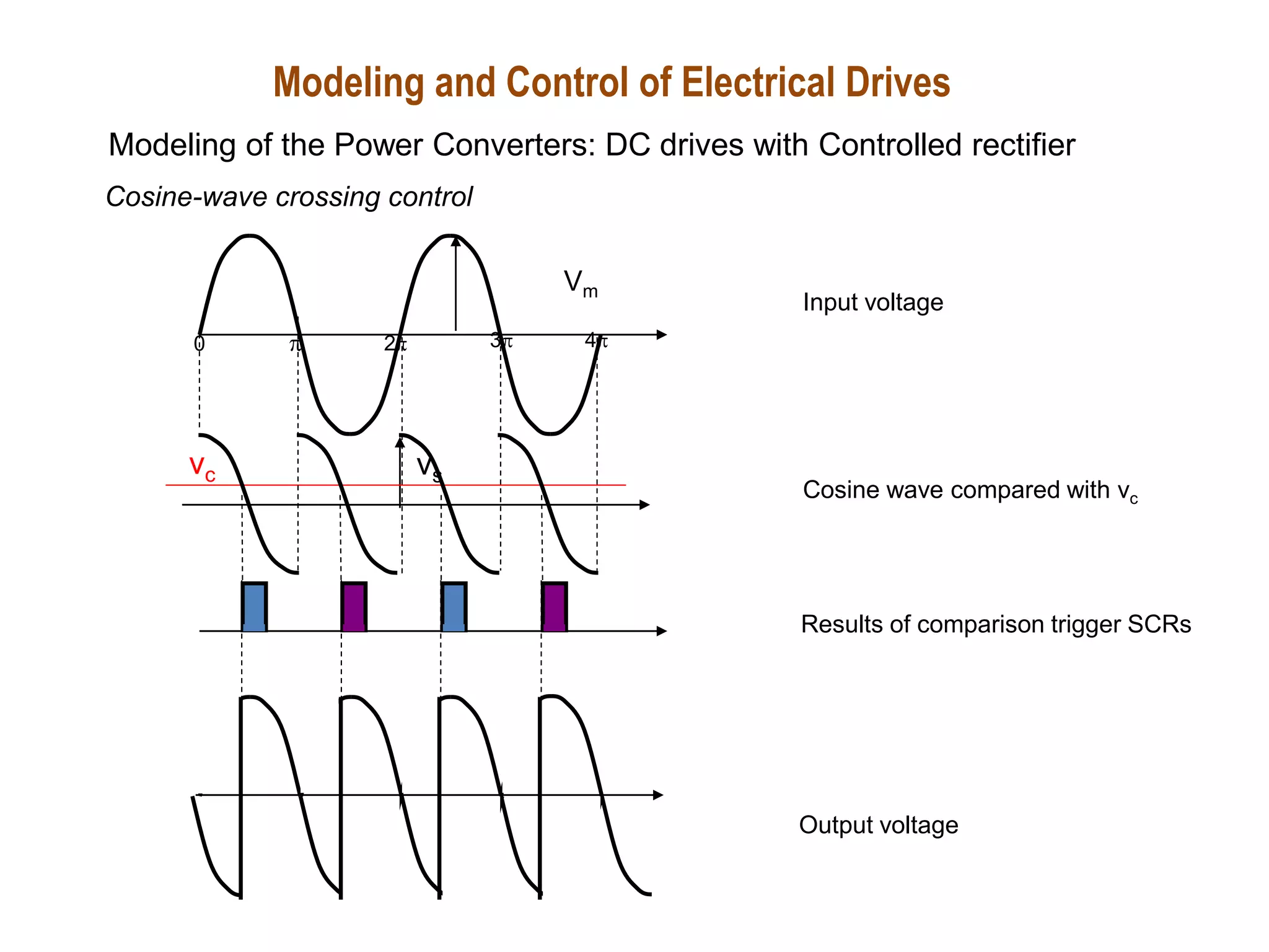 Modeling and Control of Electrical Drives
Modeling of the Power Converters: DC drives with Controlled rectifier
Cosine-wave crossing control
Vm
vs
vc
0  2 3 4
Input voltage
Cosine wave compared with vc
Results of comparison trigger SCRs
Output voltage
 