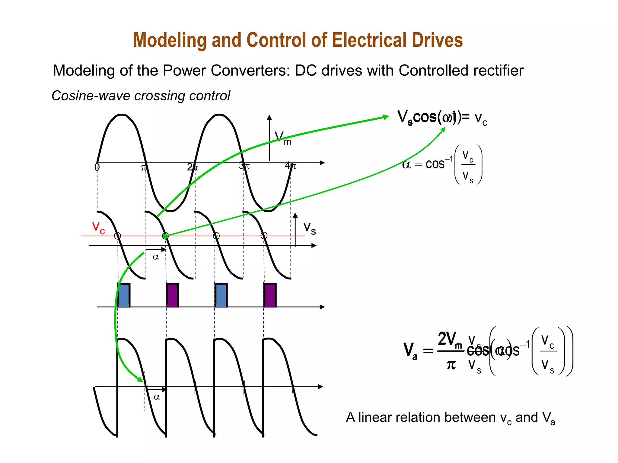 Modeling and Control of Electrical Drives
Modeling of the Power Converters: DC drives with Controlled rectifier
Cosine-wave crossing control
Vm
vs
vc
0  2 3 4


Vscos(t)
Vscos() = vc









 -
s
c
1
v
v
cos
 


 cos
V
2
V m
a 
















 -
s
c
1
m
a
v
v
cos
cos
V
2
V
s
c
m
a
v
v
V
2
V


A linear relation between vc and Va
 
