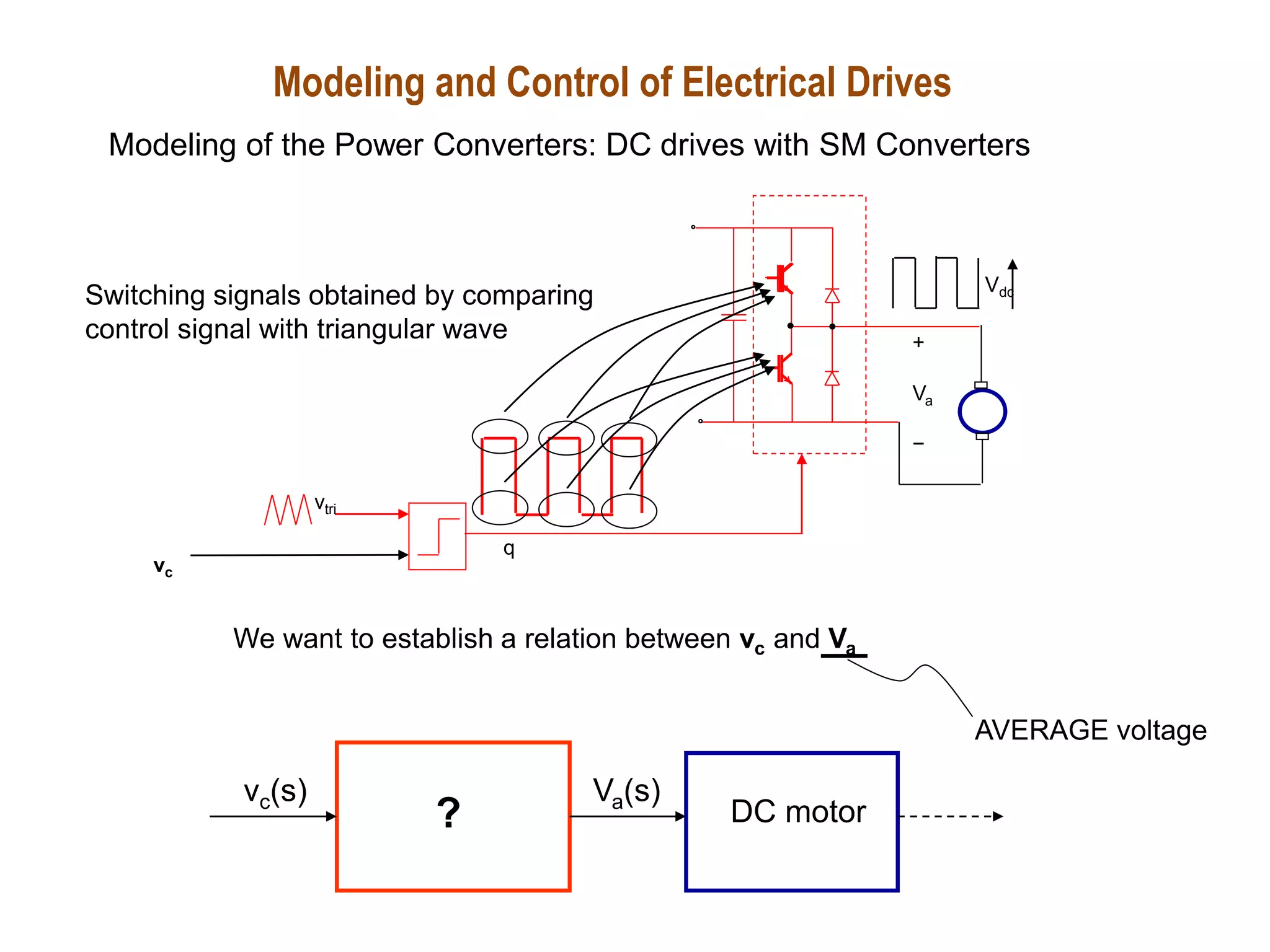 vc
+
Va
−
vtri
Vdc
q
Switching signals obtained by comparing
control signal with triangular wave
Va(s)
vc(s)
DC motor
We want to establish a relation between vc and Va
?
AVERAGE voltage
Modeling and Control of Electrical Drives
Modeling of the Power Converters: DC drives with SM Converters
 
