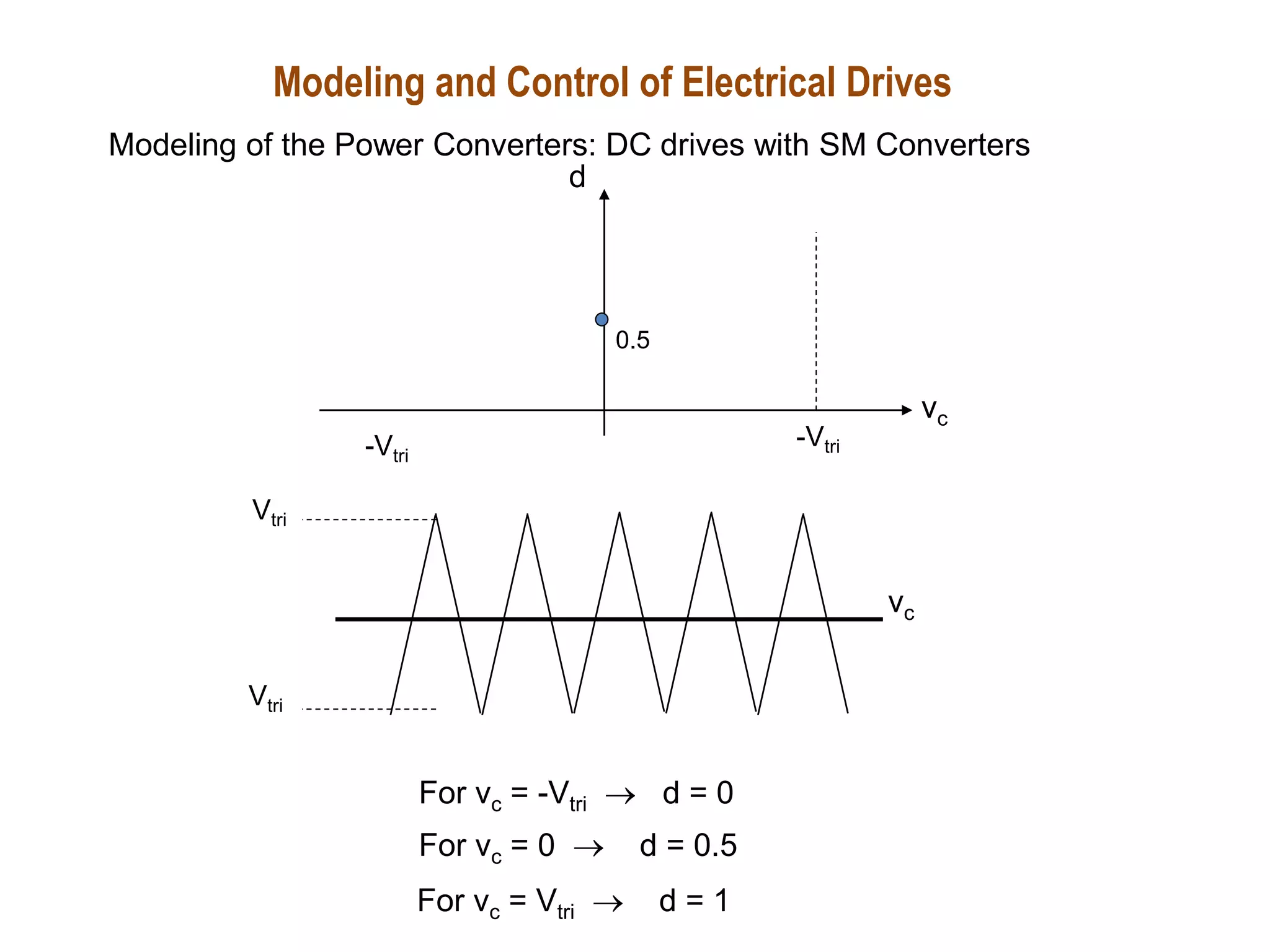Modeling and Control of Electrical Drives
Modeling of the Power Converters: DC drives with SM Converters
0.5
Vtri
Vtri
vc
d
vc
-Vtri
-Vtri
For vc = -Vtri  d = 0
For vc = 0  d = 0.5
For vc = Vtri  d = 1
 