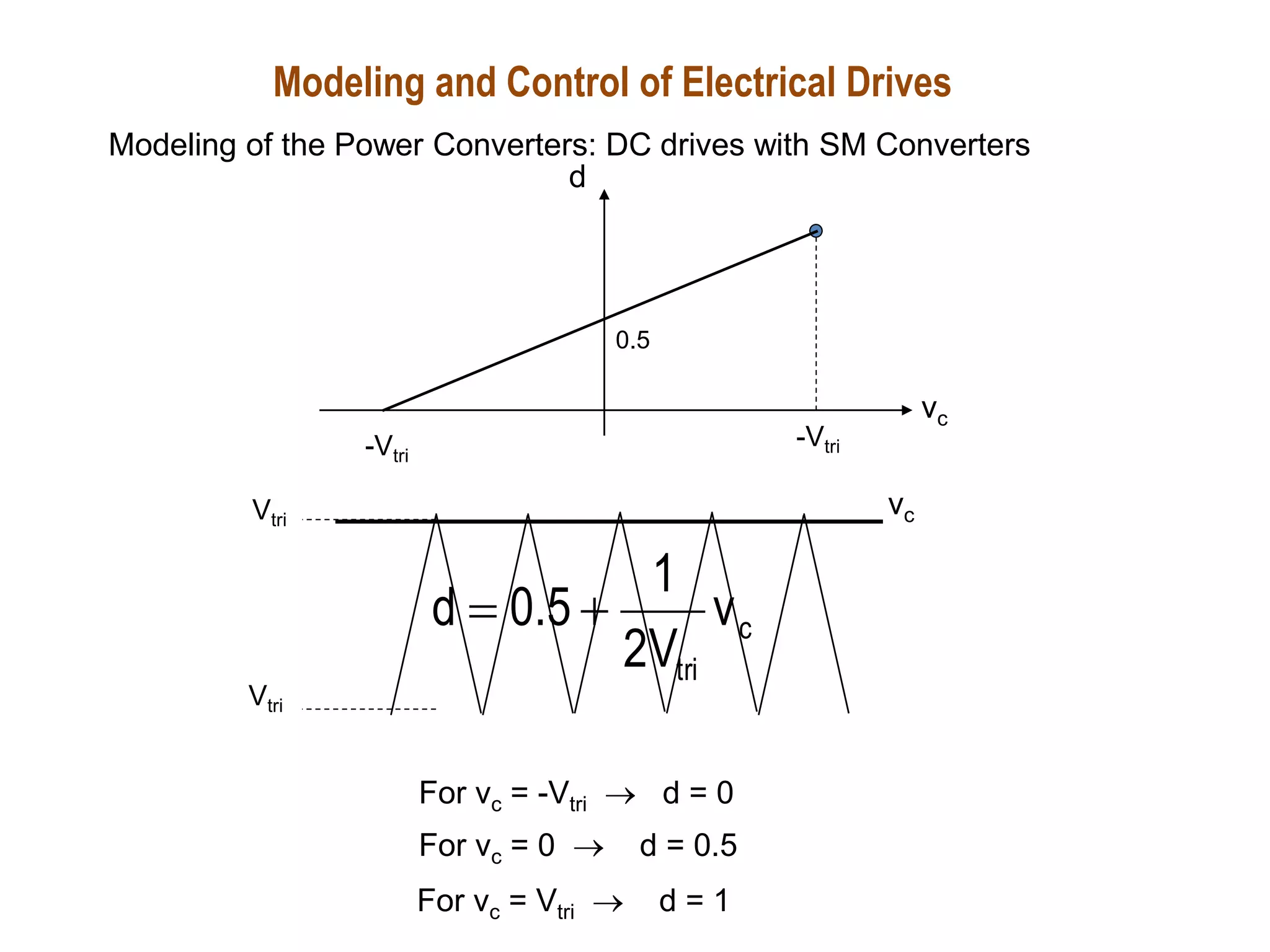 Modeling and Control of Electrical Drives
Modeling of the Power Converters: DC drives with SM Converters
0.5
vc
d
-Vtri
-Vtri
c
tri
v
V
2
1
5
.
0
d 

Vtri
Vtri
vc
For vc = -Vtri  d = 0
For vc = 0  d = 0.5
For vc = Vtri  d = 1
 