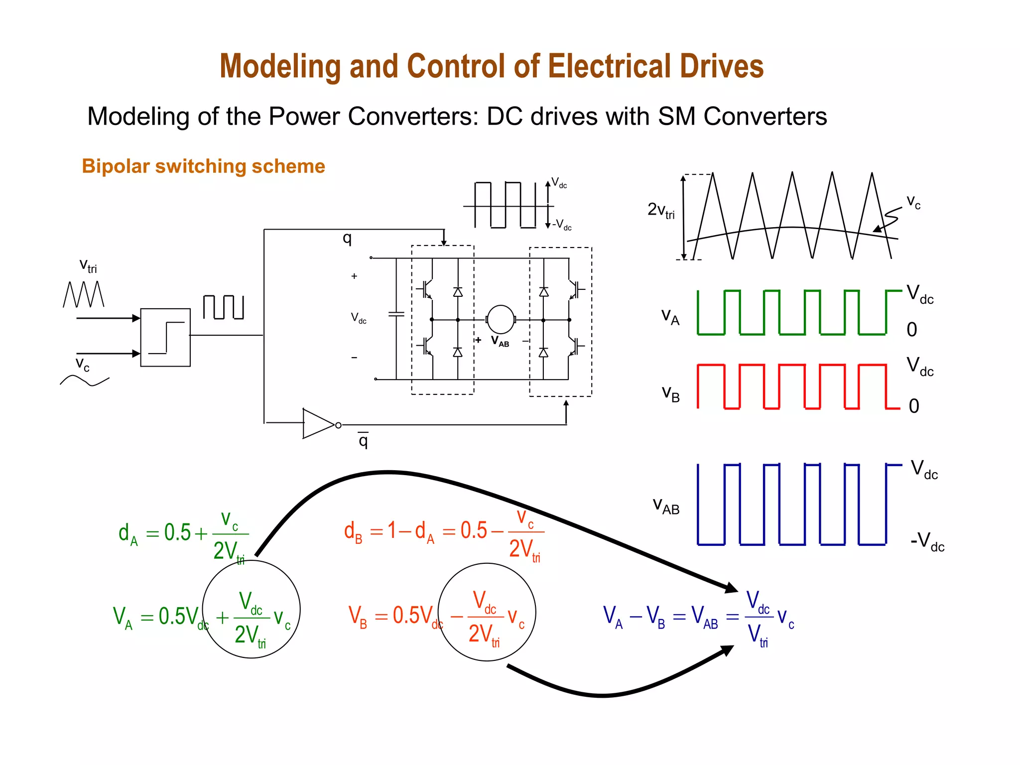 2vtri
vc
vc
vtri
+
Vdc
−
q
-Vdc
q
Vdc
+ VAB -
vAB
Vdc
-Vdc
c
tri
dc
AB
B
A v
V
V
V
V
V 

-
tri
c
A
B
V
2
v
5
.
0
d
1
d -

-

c
tri
dc
dc
B v
V
2
V
V
5
.
0
V -

vB
Vdc
0
tri
c
A
V
2
v
5
.
0
d 

c
tri
dc
dc
A v
V
2
V
V
5
.
0
V 

vA
Vdc
0
Modeling and Control of Electrical Drives
Modeling of the Power Converters: DC drives with SM Converters
Bipolar switching scheme
 