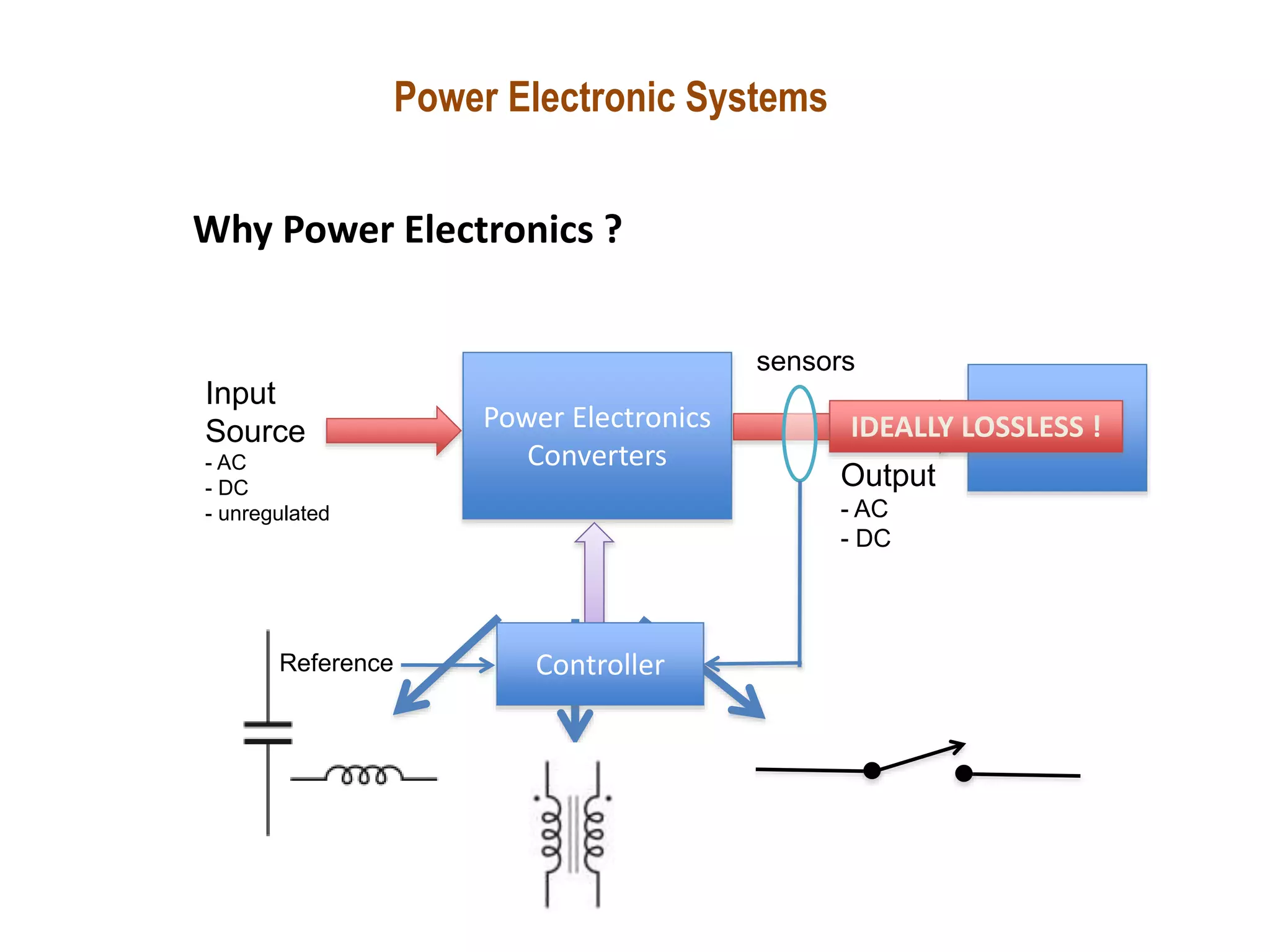 Power Electronic Systems
Why Power Electronics ?
Power Electronics
Converters
sensors
Load
Controller
Output
- AC
- DC
Input
Source
- AC
- DC
- unregulated
Reference
IDEALLY LOSSLESS !
 