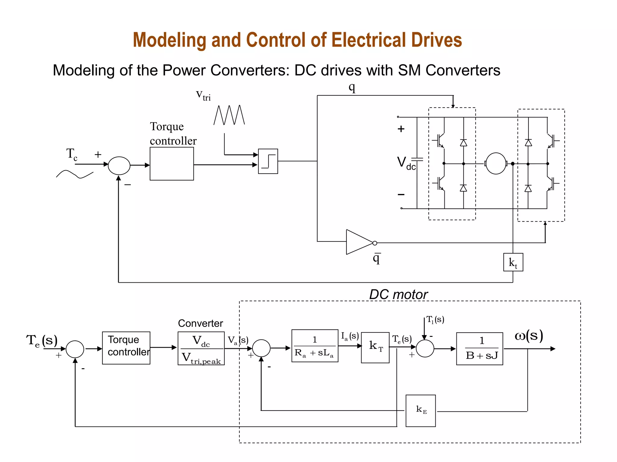 Tc
vtri
+
Vdc
−
q
q
+
–
kt
Torque
controller
T
k
a
a sL
R
1

)
s
(
Tl
)
s
(
Te
sJ
B
1

E
k
)
s
(
Ia )
s
(

)
s
(
Va
+
-
-
+
Torque
controller
Converter
peak
,
tri
dc
V
V
)
s
(
Te
-
+
DC motor
Modeling and Control of Electrical Drives
Modeling of the Power Converters: DC drives with SM Converters
 