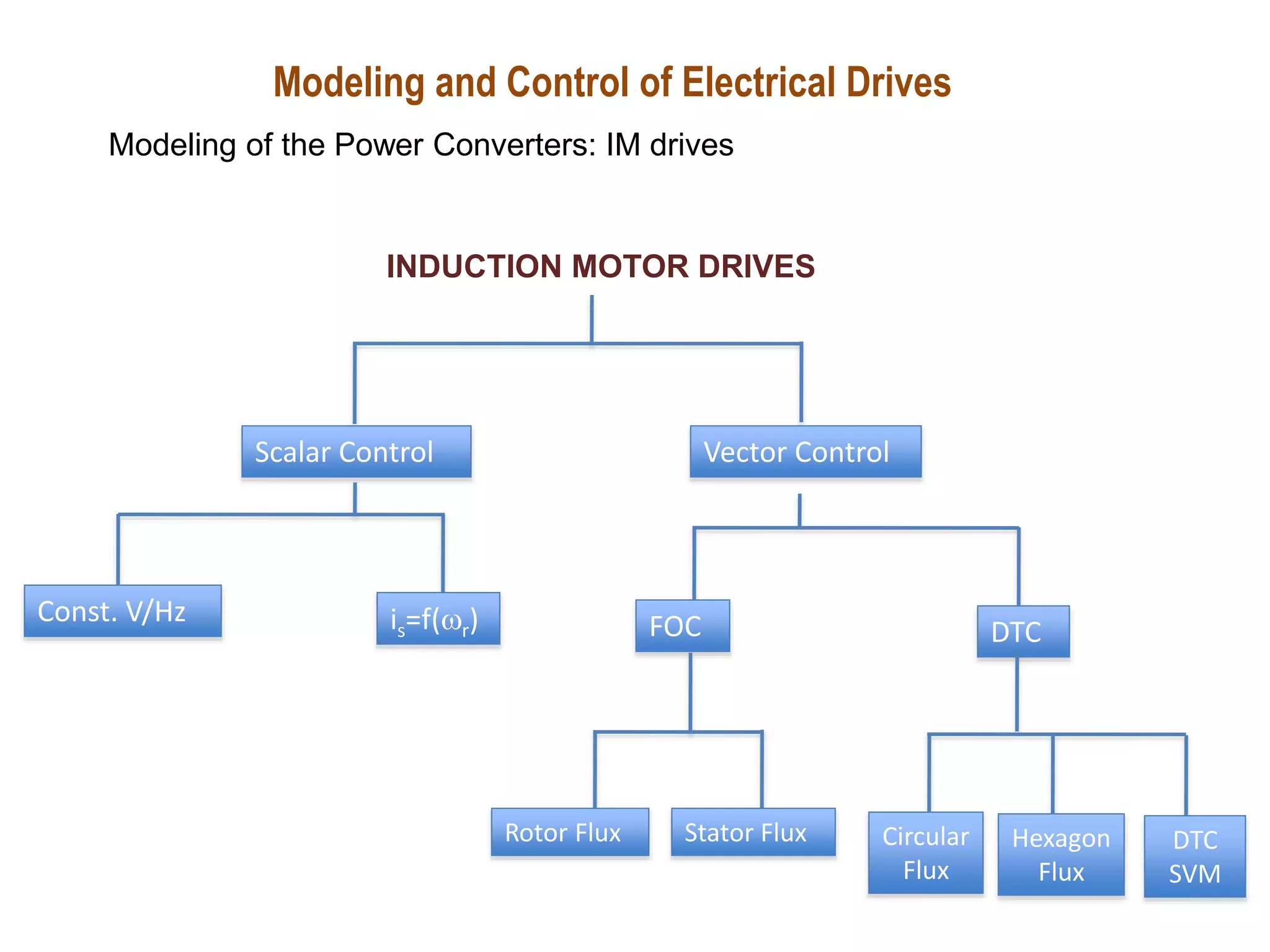 Modeling and Control of Electrical Drives
Modeling of the Power Converters: IM drives
INDUCTION MOTOR DRIVES
Scalar Control Vector Control
Const. V/Hz is=f(r) FOC DTC
Rotor Flux Stator Flux Circular
Flux
Hexagon
Flux
DTC
SVM
 