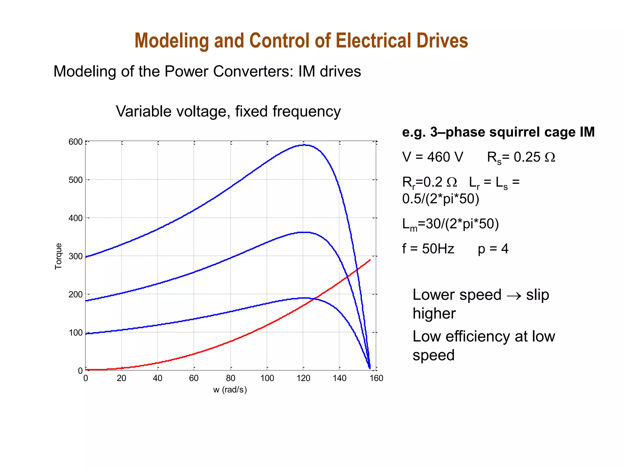 Variable voltage, fixed frequency
0 20 40 60 80 100 120 140 160
0
100
200
300
400
500
600
Torque
w (rad/s)
Lower speed  slip
higher
Low efficiency at low
speed
e.g. 3–phase squirrel cage IM
V = 460 V Rs= 0.25 W
Rr=0.2 W Lr = Ls =
0.5/(2*pi*50)
Lm=30/(2*pi*50)
f = 50Hz p = 4
Modeling and Control of Electrical Drives
Modeling of the Power Converters: IM drives
 