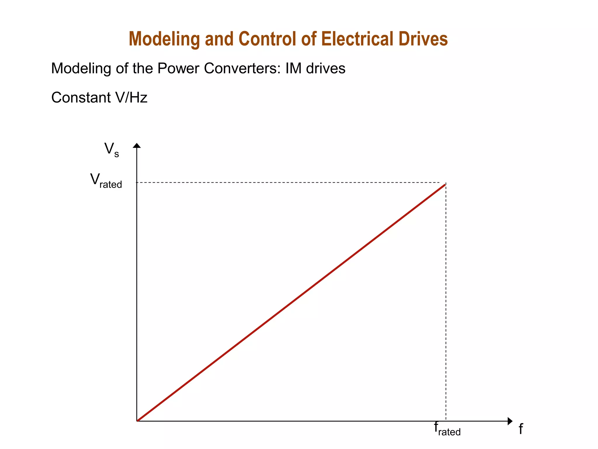 Vrated
frated
Vs
f
Modeling and Control of Electrical Drives
Modeling of the Power Converters: IM drives
Constant V/Hz
 