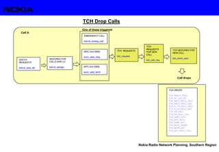 Nokia Radio Network Planning, Southern Region
SDCCH
REQUESTS
sdcch_seiz_att
SEIZURES FOR
CALLS AND LU
sdcch_assign
MOC (incl.SMS)
succ_seiz_orig
MTC (incl.SMS)
succ_seiz_term
EMERGENCY CALL
sdcch_emerg_call
Cell A
One of these triggered
TCH REQUESTS
tch_request
TCH
REQUESTS
FOR NEW
CALL
tch_call_req
TCH SEIZURES FOR
NEW CALL
tch_norm_seiz
Call drops
TCH Drop Calls
TCH DROPS
TCH_RADIO_FAIL
TCH_RF_OLD_HO
TCH_ABIS_FAIL_CALL
TCH_ABIS_FAIL_OLD
TCH_A_IF_FAIL_CALL
TCH_A_IF_FAIL_OLD
TCH_TR_FAIL
TCH_TR_FAIL_OLD
TCH_LAPD_FAIL
TCH_BTS_FAIL
TCH_USER_ACT
TCH_BCSU_RESET
TCH_NETW_ACT
TCH_ACT_FAIL_CALL
 