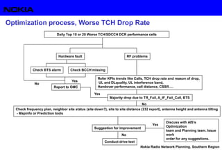 Nokia Radio Network Planning, Southern Region
Daily Top 10 or 20 Worse TCH/SDCCH DCR performance cells
Hardware fault RF problems
Check BTS alarm Check BCCH missing
Report to OMC
Yes
No
Check frequency plan, neighbor site status (site down?), site to site distance (232 report), antenna height and antenna tilting
- Mapinfo or Prediction tools
No
Refer KPIs trends like Calls, TCH drop rate and reason of drop,
UL and DLquality, UL interference band,
Handover performance, call distance, CSSR….
Majority drop due to TR_Fail, A_IF_Fail_Call, BTS
Yes
Suggestion for improvement
Conduct drive test
Yes
No
Optimization process, Worse TCH Drop Rate
Discuss with AIS’s
Optimization
team and Planning team. Issue
work
order for any suggestions.
 