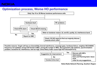 Nokia Radio Network Planning, Southern Region
Optimization process, Worse HO performance
Daily Top 10 or 20 Worse handover performance cells
Hardware fault RF problems
Check BTS alarm Check BCCH missing
Report to OMC
Yes
No
Possible reasons: Target cell has co-channel/Adj channel interference, coverage gaps, hardware failure, neighbor BCCH/BSIC
frequency not updated, wrong CGI format in MSC, wrong HO number in MSC, Non-symmetric HO relations, synchronization
problem, excessive UL interference, site too high, Direct Retry traffic cause high HO Failures(KTU13).
Refer to handover reason, UL and DL quality, UL interference band
Check 153 HO report to find out majority failures
towards which cells?
Suggestion for improvement
Conduct drive test
Yes
No
Discuss with AIS’s
Optimization
team and Planning team. Issue
work
order for any suggestions.
 