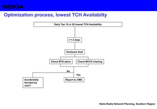 Nokia Radio Network Planning, Southern Region
Optimization process, lowest TCH Availabilty
Daily Top 10 or 20 lowest TCH Availability
Hardware fault
Check BTS alarm Check BCCH missing
Report to OMC
>= 2 days
Yes
No
Accidentally
blocked by
user?
 