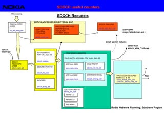 Nokia Radio Network Planning, Southern Region
SDCCH useful counters
SDCCH
REQUESTS
/c1000
sdcch_seiz_att
ASSIGNMENTS
FOR CALLS,LU,SS
sdcch_assign
BLOCKED
sdcch_busy_att
RACH on CCCH
/c3004
ch_req_msg_rec
REJECTED DUE
TO ILLEGAL
EST.CAUSE
ghost_ccch_res
AND OTHER FAILURES
BEFORE ESTABL.
INDICATION
(incl.IMSI detach)
MOC (incl.SMS)
succ_seiz_orig
MTC (incl.SMS)
succ_seiz_term
CALL RE-EST.
sdcch_call_re_est
LOCATION UPDATE
sdcch_loc_upd
EMERGENCY CALL
sdcch_emerg_call
SDCCH ACCESSES REJECTED IN BSC
TRUE SDCCH SEIZURES
SEIZURES FOR HO
sdcch_ho_seiz
SDCCH FAILURES
sdcch_abis_fail_call
(corrupted
msgs, failed chan.act.)
TRUE SDCCH SEIZURES FOR CALL,SMS,SS
TRUE SDCCH SEIZURES
FOR CALL & SS
- succ_sdcch_sms_est
- unsucc _sdcch_sms_est
other than
sdcch_abis_* failures
small part of failures
Normal LU
Periodic LU
IMSI attach
MS accessing,
TCH
SDCCH-
SDCCH HO
SDCCH Requests
 