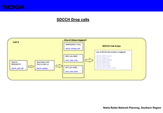 Nokia Radio Network Planning, Southern Region
SDCCH
REQUESTS
sdcch_seiz_att
SEIZURES FOR
CALLS AND LU
sdcch_assign
MOC (incl.SMS)
succ_seiz_orig
MTC (incl.SMS)
succ_seiz_term
EMERGENCY CALL
sdcch_emerg_call
Cell A
one of SDCCH fail counters is triggered
SDCCH_RADIO_FAIL
SDCCH_USER_AC
SDCCH_BCSU_RESET
SDCCH_NETW_ACT
SDCCH_BTS_FAIL
SDCCH_LAPD_FAIL
SDCCH_A_IF_FAIL_CALL
One of these triggered
SDCCH Call drops
SDCCH Drop calls
 