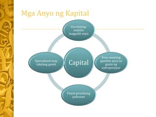 Mga Anyo ng Kapital
Capital
Circulating-
mabilis
magpalit anyo
Free-maaring
gamitin ayon sa
gusto ng
entreprenyur
Fixed-pi...