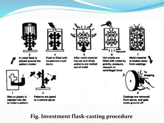 Fig. Investment flask-casting procedure
 