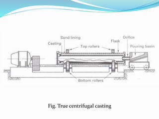 Fig. True centrifugal casting
 