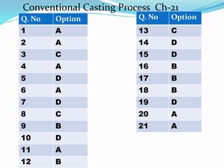 Q. No Option
1 A
2 A
3 C
4 A
5 D
6 A
7 D
8 C
9 B
10 D
11 A
12 B
Q. No Option
13 C
14 D
15 D
16 B
17 B
18 B
19 D
20 A
21 A
Conventional Casting Process Ch-21
 