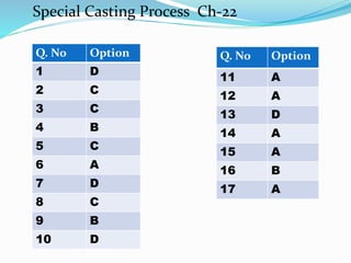 Q. No Option
1 D
2 C
3 C
4 B
5 C
6 A
7 D
8 C
9 B
10 D
Q. No Option
11 A
12 A
13 D
14 A
15 A
16 B
17 A
Special Casting Process Ch-22
 