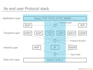 lte end user Protocol stack
Telnet, FTP, TFTP, HTTP, SNMP, …..
BGP RIP
Port Number
Application Layer
OSPF EGP TCP UDP IMCP IGMP
Transport Layer
ARP IP RARP
Internet Layer
Protocol Number
Type Code
PDCP, GTP-U
Data Link Layer
 