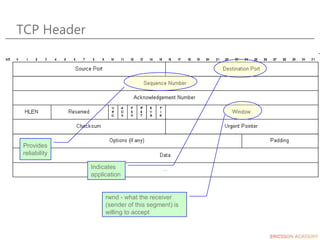TCP Header
Indicates
application
Provides
reliability
rwnd - what the receiver
(sender of this segment) is
willing to accept
 