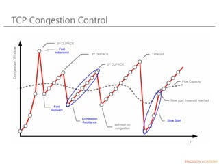 TCP Congestion Control
Congestion
Window
3rd DUPACK
3rd DUPACK
3rd DUPACK
Time out
Pipe Capacity
Slow start threshold reached
t
ssthresh on
congestion
Fast
recovery
Fast
retransmit
Congestion
Avoidance
Slow Start
 