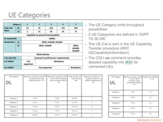 UE Categories
UE Category Maximum number of DL-SCH
transport block bits
received within a TTI
Maximum number of bits
of a DL-SCH transport
block received within a
TTI
Total number of
soft channel
bits
Maximum number of
supported layers for
spatial multiplexing in
DL
Category 1 10296 10296 250368 1
Category 2 51024 51024 1237248 2
Category 3 102048 75376 1237248 2
Category 4 150752 75376 1827072 2
Category 5 299552 149776 3667200 4
› The UE Category limits throughput
possibilities
› 5 UE Categories are defined in 3GPP
TS 36.306
› The UE-Cat is sent in the UE Capability
Transfer procedure (RRC
UECapabilityInformation)
› The COLI ue command provides
detailed capability info (KO) for
connected UEs
UE Category Maximum number of bits
of an UL-SCH
transport block
transmitted within a
TTI
Support for 64QAM
in UL
Category 1 5160 No
Category 2 25456 No
Category 3 51024 No
Category 4 51024 No
Category 5 75376 Yes
DL UL
 