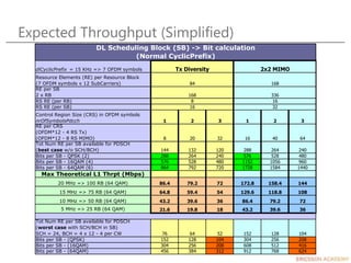 Expected Throughput (Simplified)
dlCyclicPrefix = 15 KHz => 7 OFDM symbols
Resource Elements (RE) per Resource Block
(7 OFDM symbols x 12 SubCarriers)
RE per SB
2 x RB
RS RE (per RB)
RS RE (per SB)
Control Region Size (CRS) in OFDM symbols
nrOfSymbolsPdcch 1 2 3 1 2 3
RE per CRS
(OFDM*12 - 4 RS Tx)
(OFDM*12 - 8 RS MIMO) 8 20 32 16 40 64
Tot Num RE per SB available for PDSCH
(best case w/o SCH/BCH) 144 132 120 288 264 240
Bits per SB - QPSK (2) 288 264 240 576 528 480
Bits per SB - 16QAM (4) 576 528 480 1152 1056 960
Bits per SB - 64QAM (6) 864 792 720 1728 1584 1440
Max Theoretical L1 Thrpt (Mbps)
20 MHz => 100 RB (64 QAM) 86.4 79.2 72 172.8 158.4 144
15 MHz => 75 RB (64 QAM) 64.8 59.4 54 129.6 118.8 108
10 MHz => 50 RB (64 QAM) 43.2 39.6 36 86.4 79.2 72
5 MHz => 25 RB (64 QAM) 21.6 19.8 18 43.2 39.6 36
Tot Num RE per SB available for PDSCH
(worst case with SCH/BCH in SB)
SCH = 24, BCH = 4 x 12 - 4 per CW 76 64 52 152 128 104
Bits per SB - (QPSK) 152 128 104 304 256 208
Bits per SB - (16QAM) 304 256 208 608 512 416
Bits per SB - (64QAM) 456 384 312 912 768 624
Tx Diversity 2x2 MIMO
84
DL Scheduling Block (SB) -> Bit calculation
(Normal CyclicPrefix)
168
16 32
168 336
8 16
 