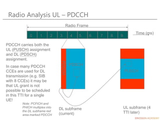 Radio Analysis UL – PDCCH
0 1 2 3 4 5 6 7 8 9
Time (ms)
Radio Frame
PDCCH carries both the
UL (PUSCH) assignment
and DL (PDSCH)
assignment.
In case many PDCCH
CCEs are used for DL
transmission (e.g. SIB
with 8 CCEs) it may be
that UL grant is not
possible to be scheduled
in this TTI for a single
UE!
PUSCH
UL subframe (4
TTI later)
DL subframe
(current)
PDSCH
PDCCH
Note: PCFICH and
PHICH multiplex into
the DL subframe red
area marked PDCCH
 