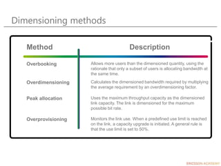 Dimensioning methods
Method Description
Overbooking Allows more users than the dimensioned quantity, using the
rationale that only a subset of users is allocating bandwidth at
the same time.
Overdimensioning Calculates the dimensioned bandwidth required by multiplying
the average requirement by an overdimensioning factor.
Peak allocation Uses the maximum throughput capacity as the dimensioned
link capacity. The link is dimensioned for the maximum
possible bit rate.
Overprovisioning Monitors the link use. When a predefined use limit is reached
on the link, a capacity upgrade is initiated. A general rule is
that the use limit is set to 50%.
 