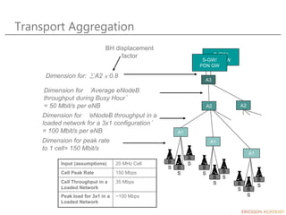 Transport Aggregation
Input (assumptions) 20 MHz Cell
Cell Peak Rate 150 Mbps
Cell Throughput in a
Loaded Network
35 Mbps
Peak load for 3x1 in a
Loaded Network
~100 Mbps
S-GW/
PDN GW
A3
A1
A1
S-GW/
PDN GW
R
B
S
R
B
S
R
B
S R
B
S
R
B
S
R
B
S
R
B
S
R
B
S
R
B
S
A1
A2 A2
Dimension for: ΣA2 × 0.8
BH displacement
factor
Dimension for peak rate
to 1 cell= 150 Mbit/s
Dimension for ‘eNodeB throughput in a
loaded network for a 3x1 configuration’
= 100 Mbit/s per eNB
Dimension for ‘Average eNodeB
throughput during Busy Hour’
= 50 Mbit/s per eNB
 