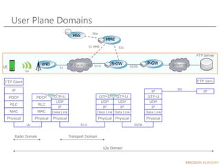 User Plane Domains
eNB S-GW
UE
Internet
FTP Server
PDCP
RLC
MAC
Physical
PDCP
RLC
MAC
Physical
GTP-U
UDP
IP
Data Link
Physical
GTP-U
UDP
IP
Data Link
Physical
GTP-U
UDP
IP
Data Link
Physical
GTP-U
UDP
IP
Data Link
Physical
IP
IP IP
FTP Serv.
FTP Client
Radio Domain Transport Domain
e2e Domain
Uu S1-U S5/S8
SGi
IP Backbone
MME
HSS
Relay Relay
S1-MME
S6a
S11
P-GW
S5/S8
S1-U
S1
Uu
 