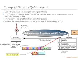 Transport Network QoS – Layer 2
Site Infrastructure, IP-backbone and RAN Transport EPC
Application
IP
PPPoE Ethernet
Ethernet
IP and Ethernet
IP Transport Network
IPx is Interface
between node and
IP transport network
Preamble
7
DA
6
SA
6
TPI
2
TAG
2
Type
2
Data
46 to 1500
CRC
4
SFD
1
User
Priority
3bits
CFI
1bit
VLAN ID 12bits
› Use of P-Bits allows prioritizing different types of traffic
› Priority queuing, enabling some Ethernet frames to be forwarded ahead of others within a
switched Ethernet network
› Frames can be assigned to different scheduler queues
› Maintain the same value throughout the IP Network to deliver the same QoS
Further Reading:
IEEE 802.1p
Priority Bit (P-bit)
 