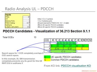 Radio Analysis UL – PDCCH
From KO link: PDCCH visualisation KO
Search space for 1 CCE completely overlaps 8
CCE search space.
In this example, DL SIB transmission
completely prevents any UL grant for this UE
RNTI 516 in subframe 5
 