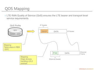 QOS Mapping
› LTE RAN Quality of Service (QoS) ensures the LTE bearer and transport level
service requirements
Ethernet
Frame
IP Packet
QoS Profile
DATA
DATA
QCI
AMBR ARP
IP Header
Ethernet Header
DSCP
Mapping:
Takes place in RBS
/ EPC
Mapping:
Edge devices
handling L2/L3
payload
P-bit
 