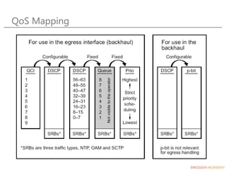 QoS Mapping
 