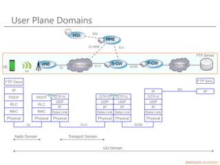 User Plane Domains
eNB S-GW
UE
Internet
FTP Server
PDCP
RLC
MAC
Physical
PDCP
RLC
MAC
Physical
GTP-U
UDP
IP
Data Link
Phys...
