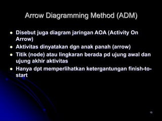 15
Arrow Diagramming Method (ADM)
 Disebut juga diagram jaringan AOA (Activity On
Arrow)
 Aktivitas dinyatakan dgn anak ...