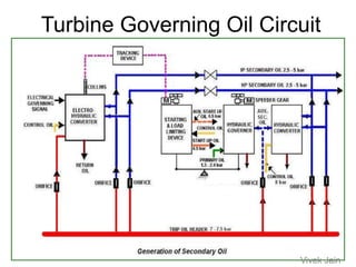 Turbine Governing Oil Circuit
Vivek Jain
 
