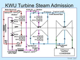 KWU Turbine Steam Admission
Vivek Jain
 