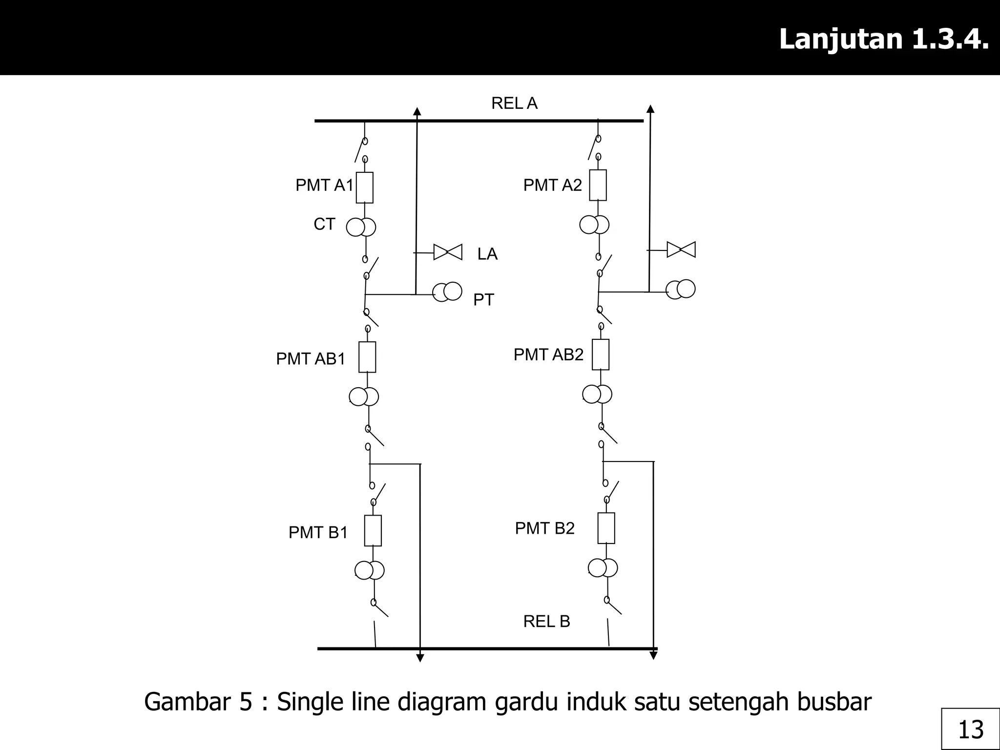 Lanjutan 1.3.4.
Gambar 5 : Single line diagram gardu induk satu setengah busbar
CT
PT
LA
REL A
REL B
PMT A1
PMT AB1
PMT B1
PMT A2
PMT AB2
PMT B2
13
 